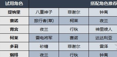 《原神》百人一揆第五天如何通关 《原神》百人一揆第五天试用阵容及技能一览