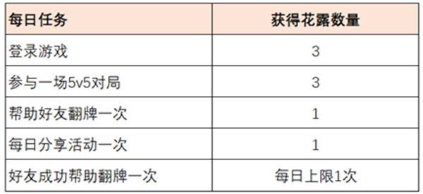 王者荣耀共赴花期花露如何获取？花露获得任务完成攻略