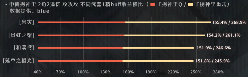 3.0申鹤属性收益一览 原神3.0申鹤属性收益怎么样