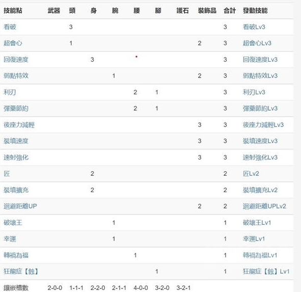 《怪物猎人崛起》曙光速射斩裂轻弩如何配装 《怪物猎人崛起》曙光速射斩裂轻弩配装