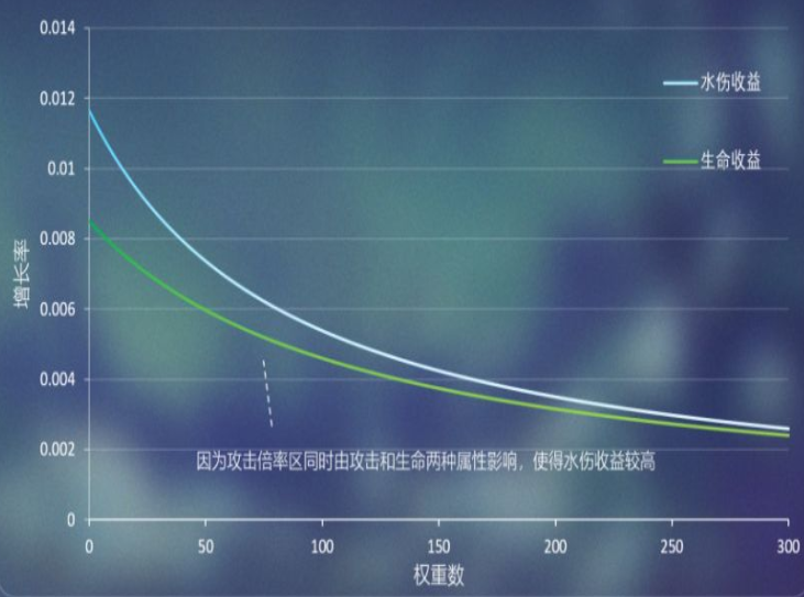 3.0珊瑚宫心海属性收益介绍 原神3.0珊瑚宫心海属性收益怎么样