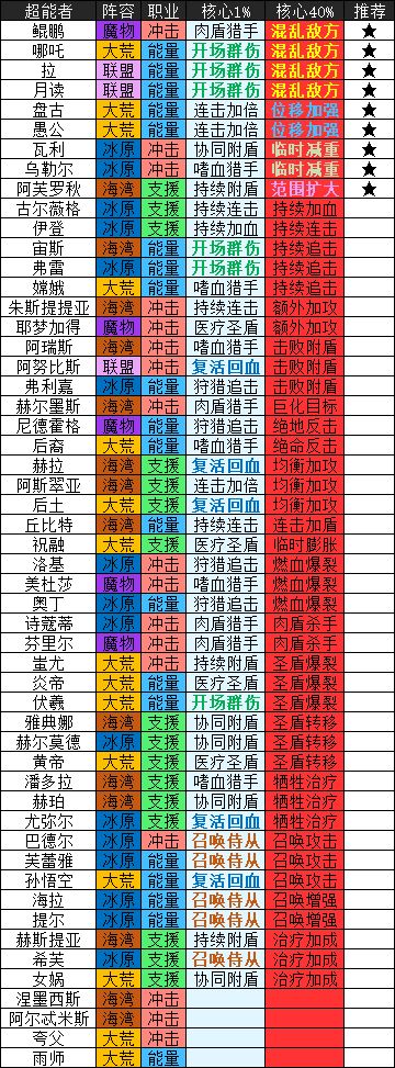 流浪方舟超能者核心提取方法详情：流浪方舟超能者核心提取攻略