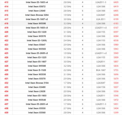 2021年最新Xeon至强CPU天梯图 英特尔至强系列CPU天梯图2021 软件教程