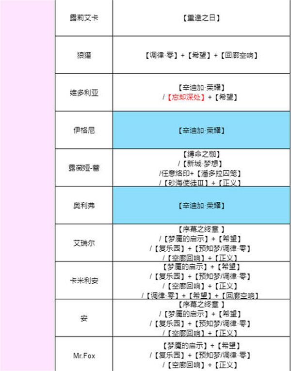 2022所有角色最强烙印搭配大全-无期迷途烙印搭配推荐