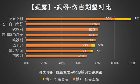 原神3.1圣显之钥属性强度解析 原神3.1圣显之钥属性怎么样