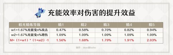 《原神》雷神培养攻略分享 《原神》雷神伤害收益分析与杯位选择、配队详解