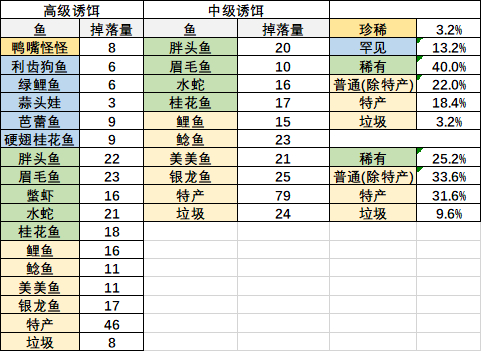 摩尔庄园手游特产鱼私房菜利润如何 摩尔庄园手游特产鱼私房菜利润高吗