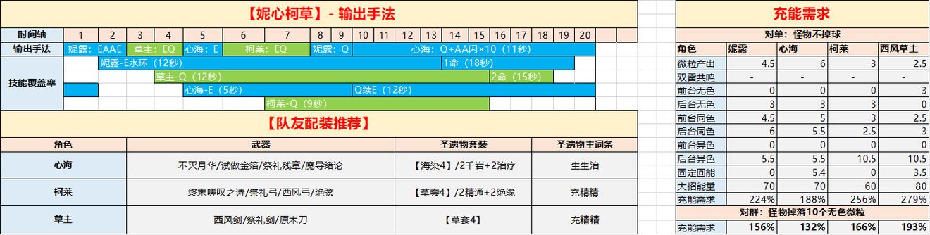 妮露武器、圣遗物及配队分析 原神3.1妮露武器、圣遗物要怎么搭配