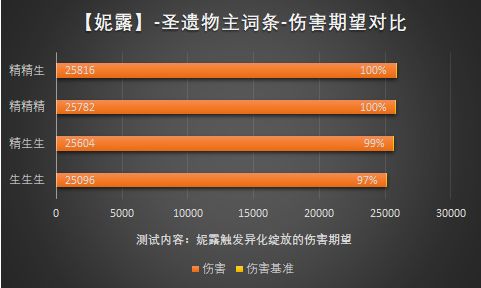 妮露武器、圣遗物及配队分析 原神3.1妮露武器、圣遗物要怎么搭配