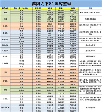 鸿图之下游戏最强阵容搭配介绍-鸿图之下最强阵容