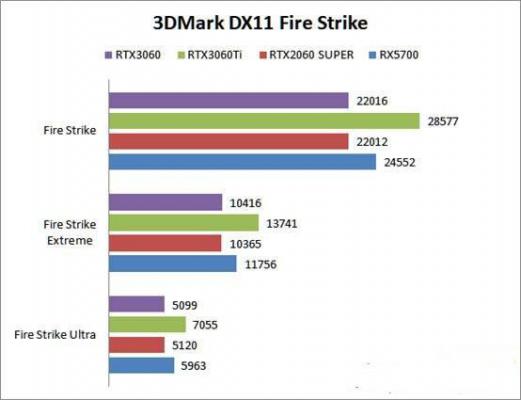 RTX3060游戏性能怎么样？RTX3060首发评测 软件教程