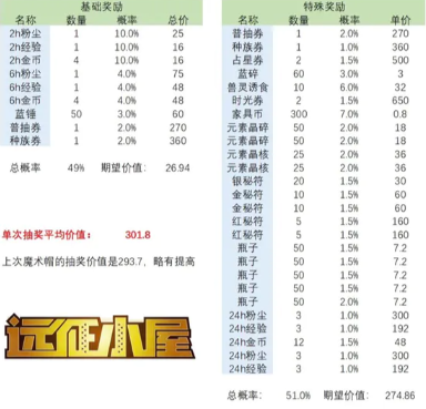 剑与远征魔术礼帽活动氪金玩法攻略：剑与远征魔术礼帽活动氪金玩法指南