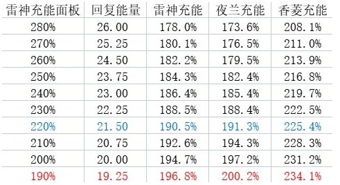 《原神》3.6版夜兰雷国如何配队 《原神》3.6版夜兰雷国配队指南