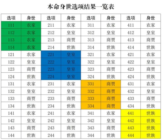 修真江湖2刚开局身世怎么搭配：开局身世攻略