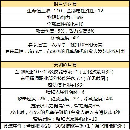 游戏新闻 DNF手游毕业装备推荐,DNF手游各职业毕业套推荐解析