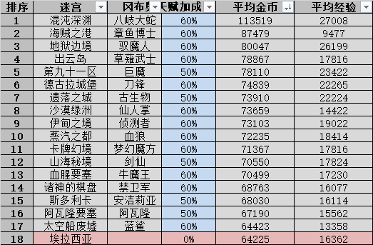 不思议迷宫遗落之城地图机制全解，遗落之城全地图资源彩蛋玩法攻略汇总