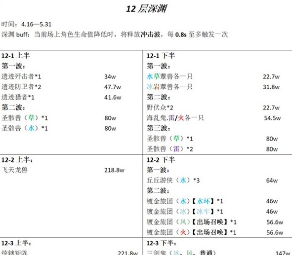 《原神》3.6版深渊12层怪物强度如何 《原神》3.6版深渊12层怪物介绍