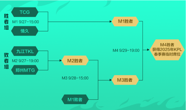 kpl春季临时席位资格赛赛事规则是什么-2025年kpl春季临时席位资格赛赛事规则介绍