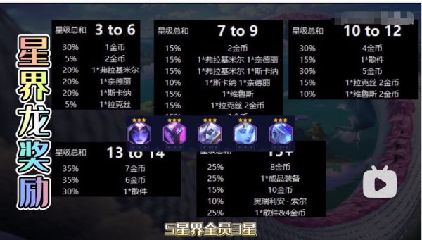 s7.5星界龙奖励机制介绍-云顶之弈s7.5星界龙奖励机制是什么