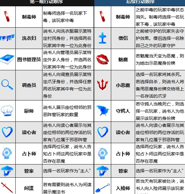 《血染钟楼》暗流涌动行动顺序如何 《血染钟楼》暗流涌动行动顺序介绍