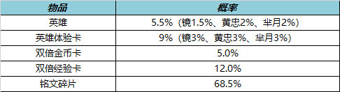 王者荣耀3月9日更新公告：王者荣耀3月9日更新内容