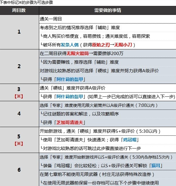 《生化危机4重制版》无限武器如何获取 《生化危机4重制版》无限武器获取顺序攻略