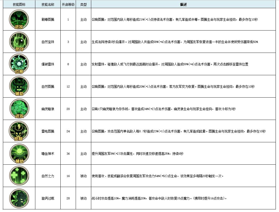 不氪金平民选什么职业最强-古荒遗迹职业介绍