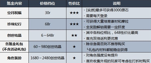 《原神》3.1首充双倍重置如何 《原神》3.1首充双倍重置说明及氪金建议