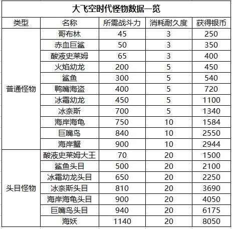 dnf大飞空时代冰奈斯头目怎么打？大飞空时代冰奈斯头目打法攻略