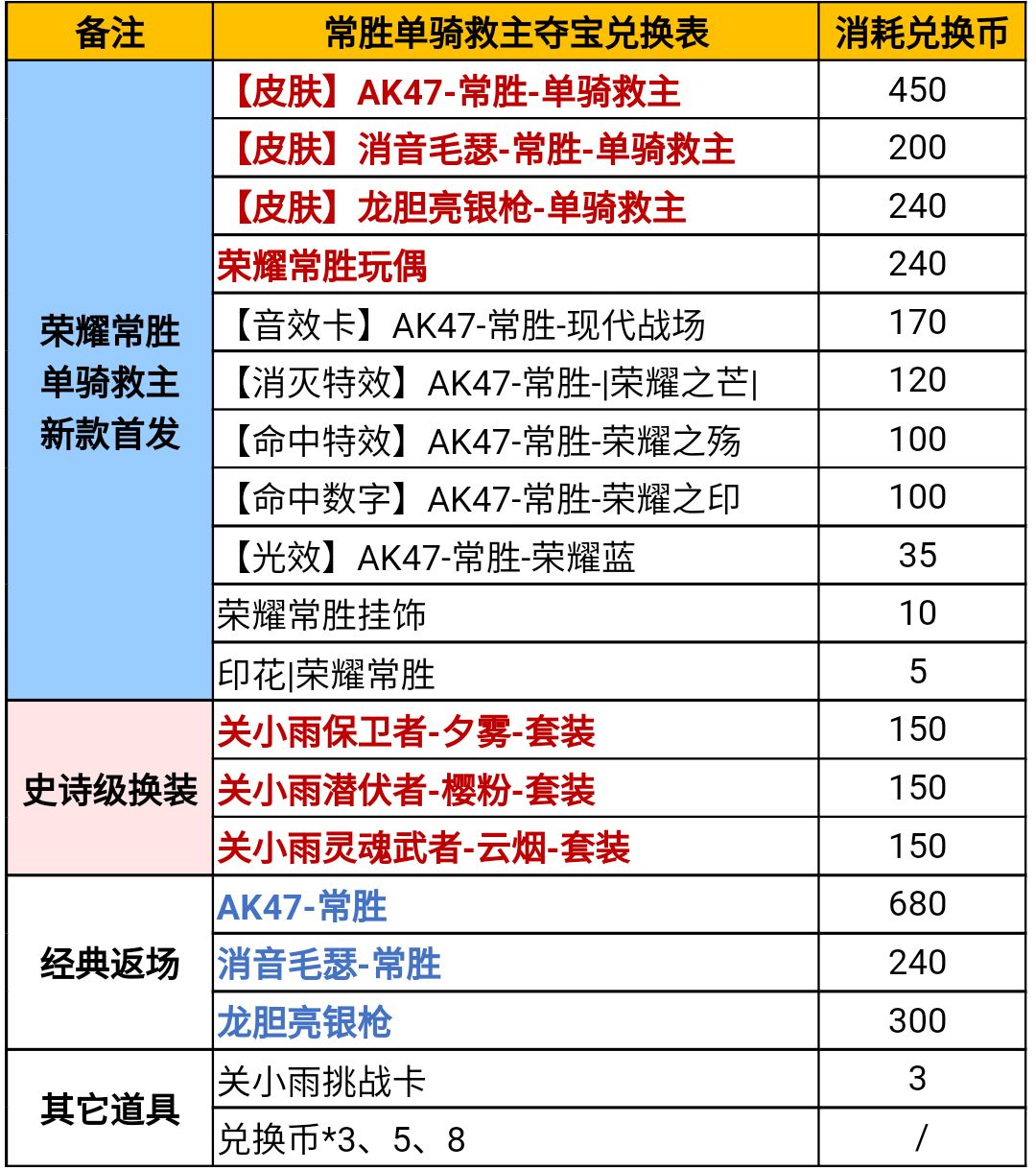 常胜夺宝活动多少钱全抽到-2022CF手游常胜夺宝活动攻略