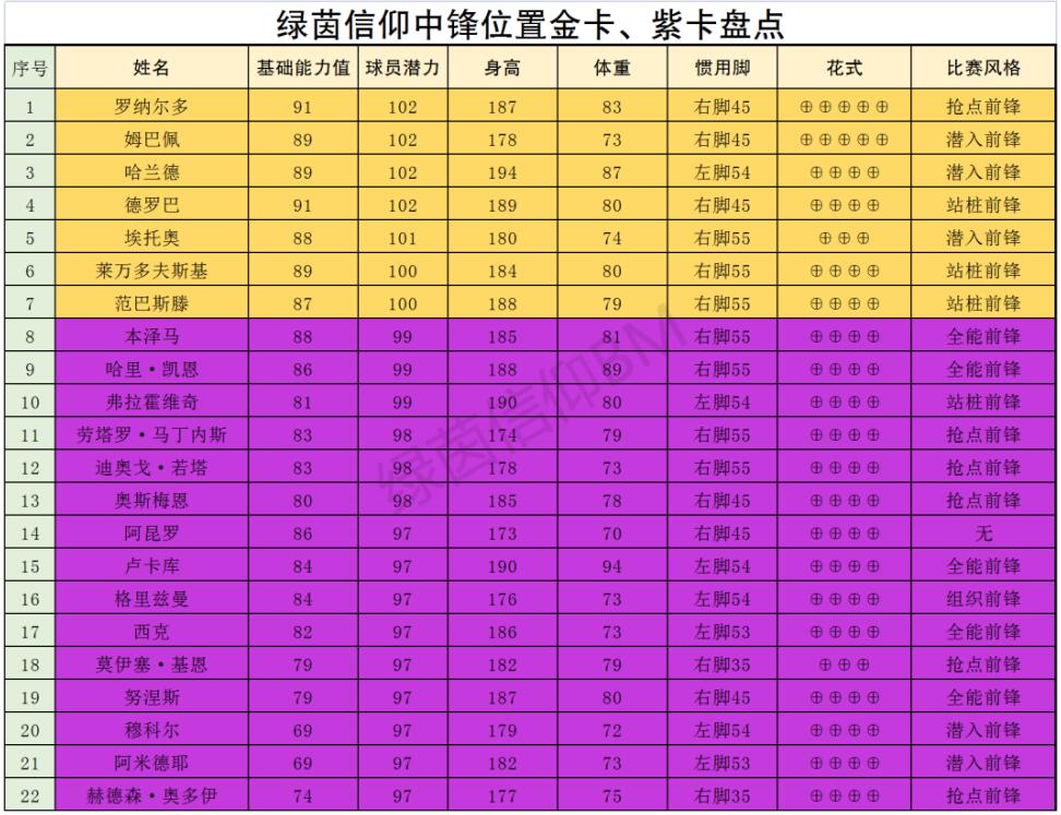 绿茵信仰前场球员哪个更好：绿茵信仰前场球员详情