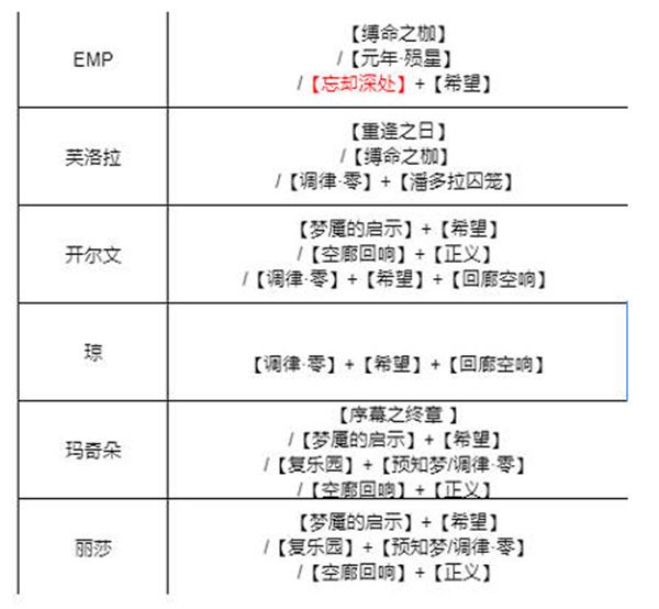 2022所有角色最强烙印搭配大全-无期迷途烙印搭配推荐