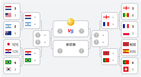 游戏新闻 2022卡塔尔世界杯8强出炉 2022卡塔尔世界杯4强预测