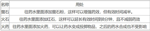 我的世界2021最新药水合成图一览，全部药水合成配方材料图文汇总