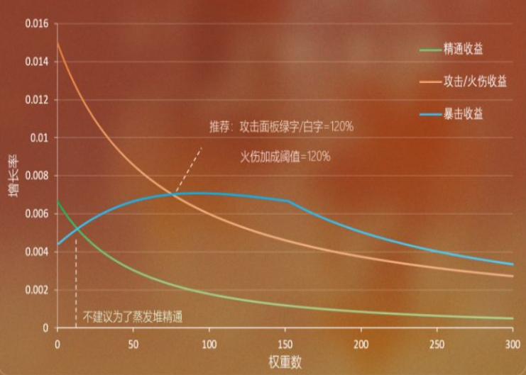 3.0宵宫属性收益介绍 原神3.0宵宫属性收益怎么样