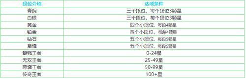 王者荣耀段位等级怎么排序？段位排列顺序一览！