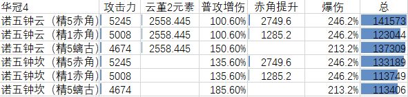 坎蒂丝角色详细解析 原神3.1坎蒂丝应该怎么玩