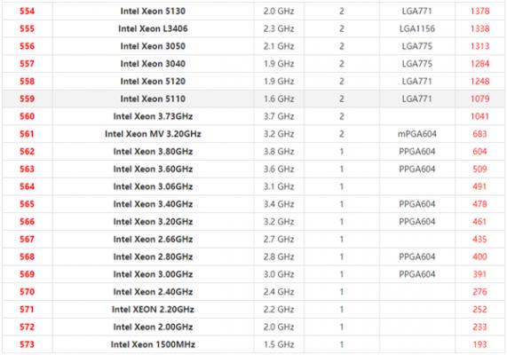 2021年最新Xeon至强CPU天梯图 英特尔至强系列CPU天梯图2021 软件教程