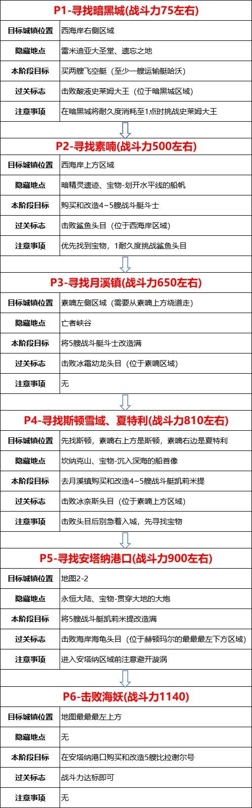 dnf大飞空时代某个商人的邀请任务怎么完成？某个商人的邀请任务完成攻略