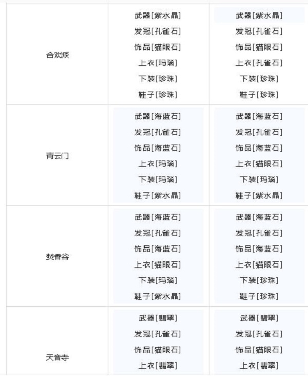 梦幻新诛仙宝石系统攻略汇总，全宝石属性强度及搭配方案推荐