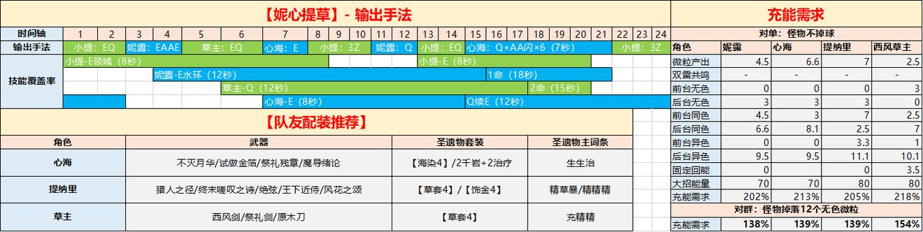 妮露武器、圣遗物及配队分析 原神3.1妮露武器、圣遗物要怎么搭配