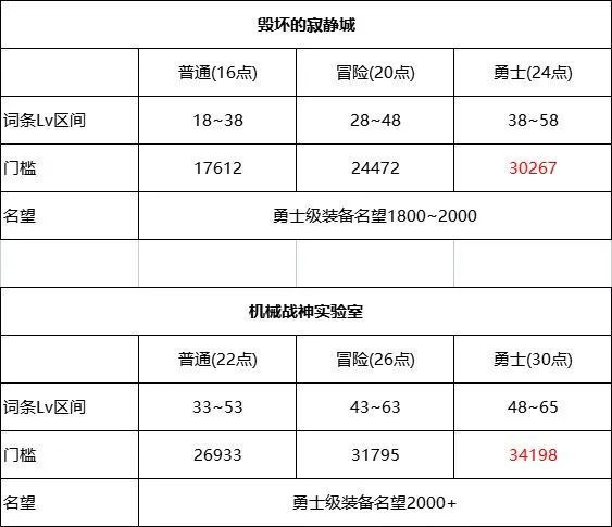 dnf110级满级后该干嘛?地下城与勇士110级之后玩法攻略