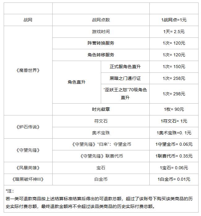 网易暴雪游戏退款流程：暴雪游戏退款条件