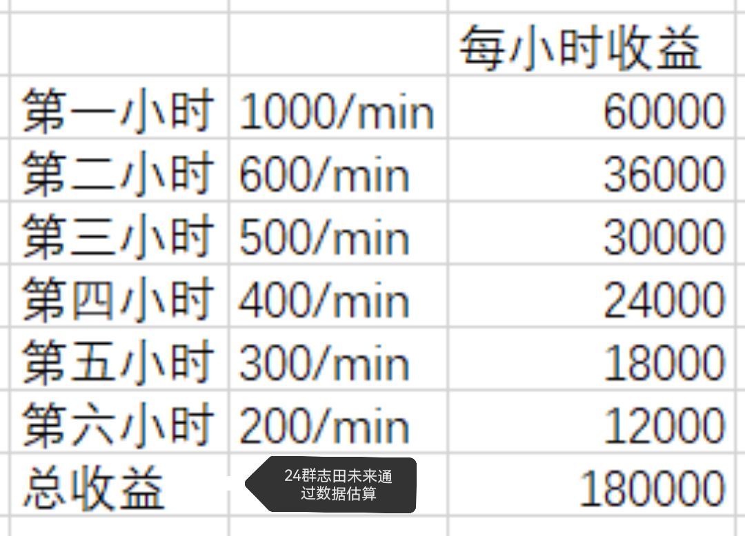 2022金币获取攻略-九重试炼怎么刷金币