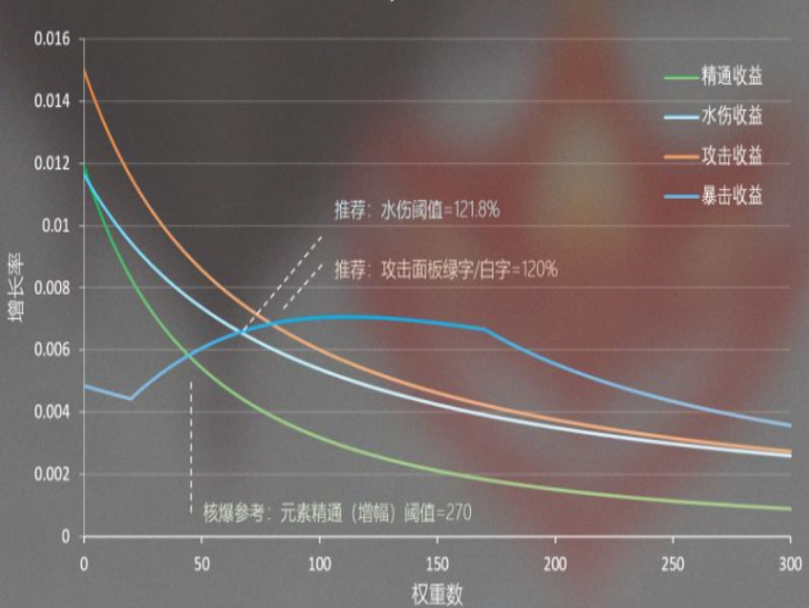 3.0达达利亚属性收益介绍 原神3.0达达利亚属性收益怎么样