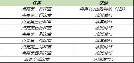 王者荣耀冰淇淋怎么获得？冰淇淋获取方法