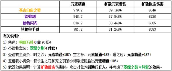 原神万叶圣遗物怎么搭配？万叶圣遗物搭配攻略