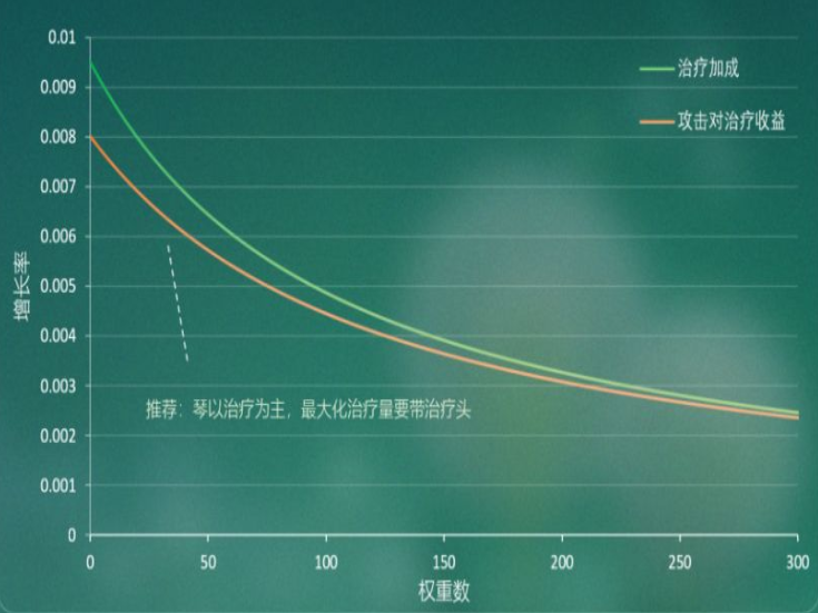 3.0琴属性收益一览 原神3.0琴属性收益怎么样