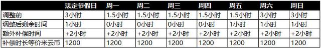 原神现行未成年防沉迷新规 云原神畅玩卡充值补偿方案