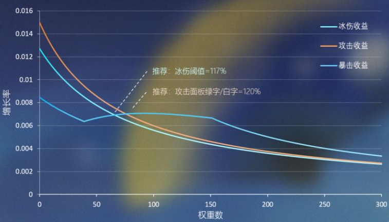 3.0神里绫华属性收益一览 原神3.0神里绫华属性收益怎么样